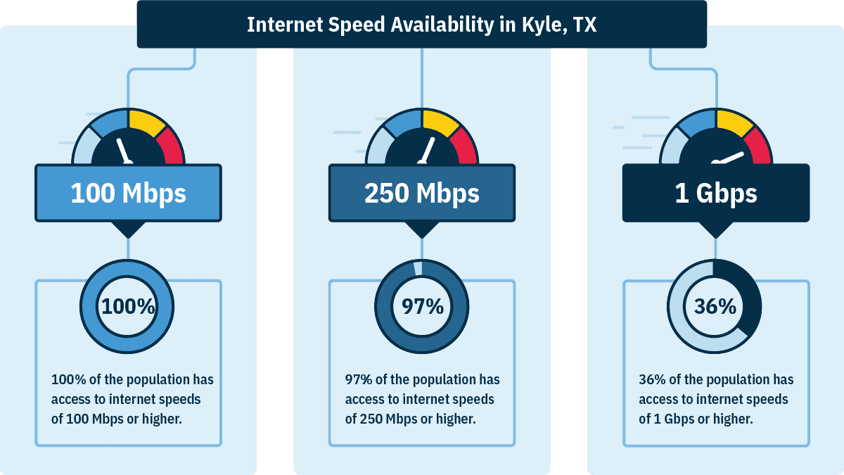 100% of Kyle residents have access to 100 Mbps internet; 97% can access 250 Mbps internet, and 36% can access 1 Gbps internet plans.