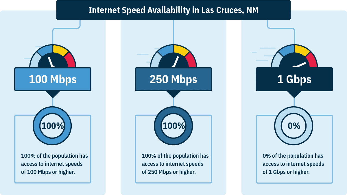 In Las Cruces, 100% of homes can get 100 Mbps, 100% can get 250 Mbps, and none can get 1 Gbps.