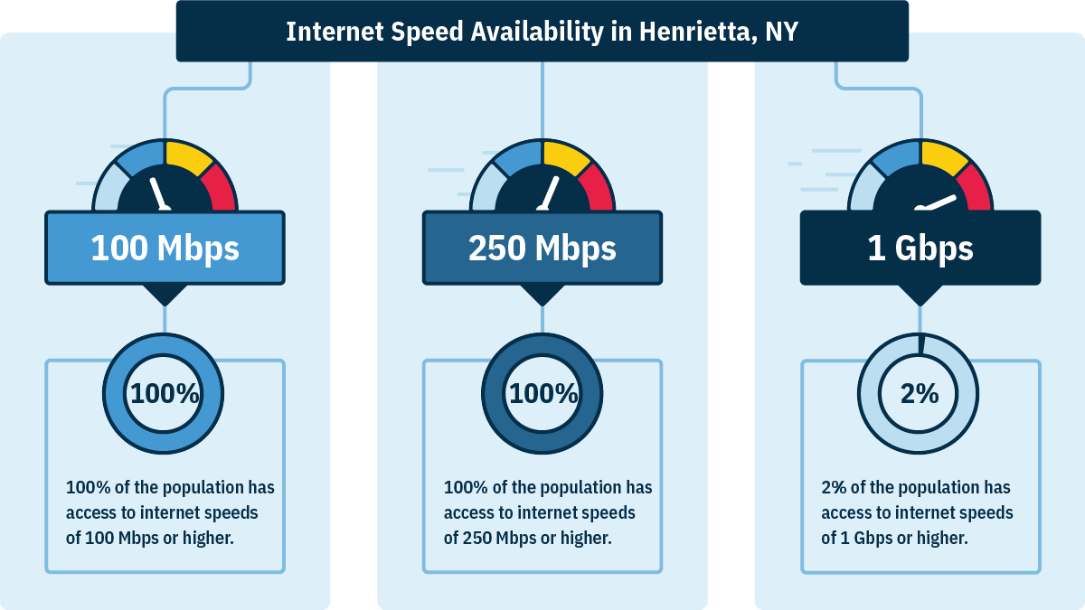 In Henrietta, NY, 100% of households can get 100 Mbps, 100% can get 250 Mbps, and 2% can get 1 Gbps.