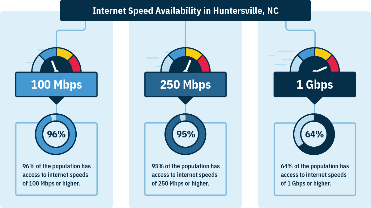 In Huntersville, NC, 96% of households can get 100 Mbps, 95% can get 250 Mbps, and 64% can get 1 Gbps.