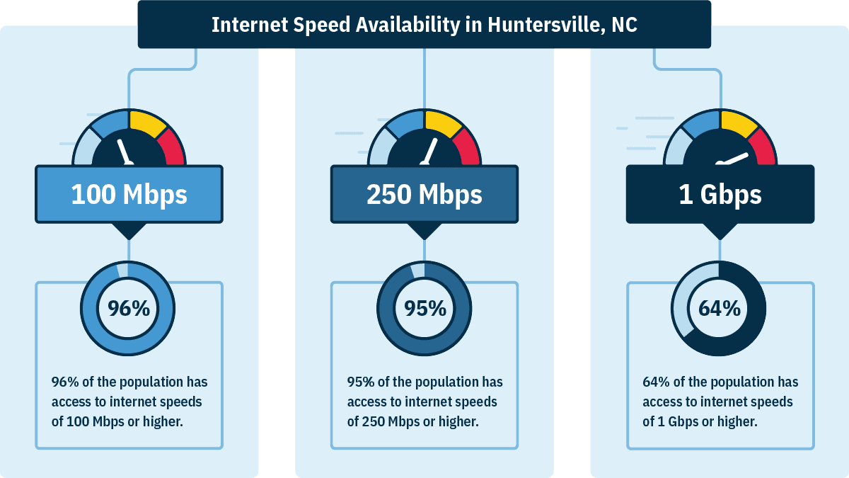 In Huntersville, NC, 96% of households can get 100 Mbps, 95% can get 250 Mbps, and 64% can get 1 Gbps.