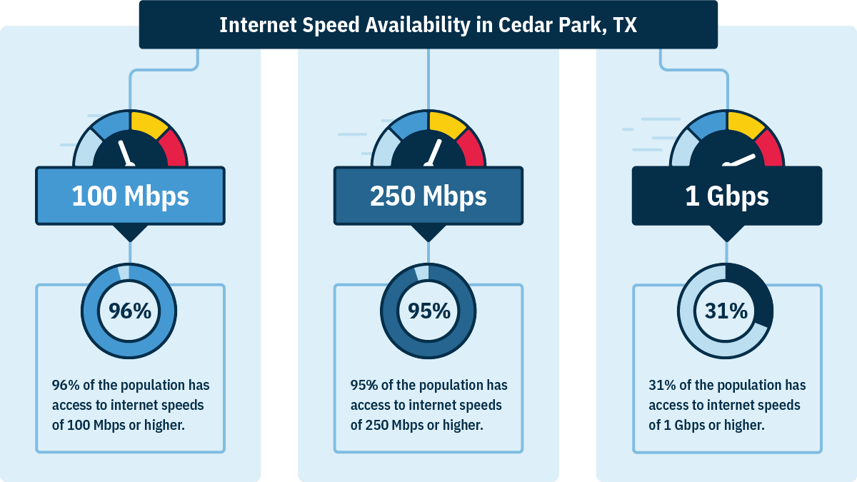 In Cedar Park, TX, 96% of households can get 100 Mbps, 95% can get 250 Mbps, and 31% can get 1 Gbps.