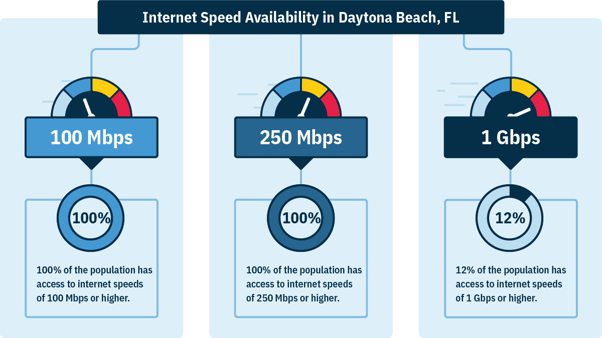 In Daytona Beach, FL, 100% of households can get 100 Mbps, 100% can get 250 Mbps, and 12% can get 1 Gbps.