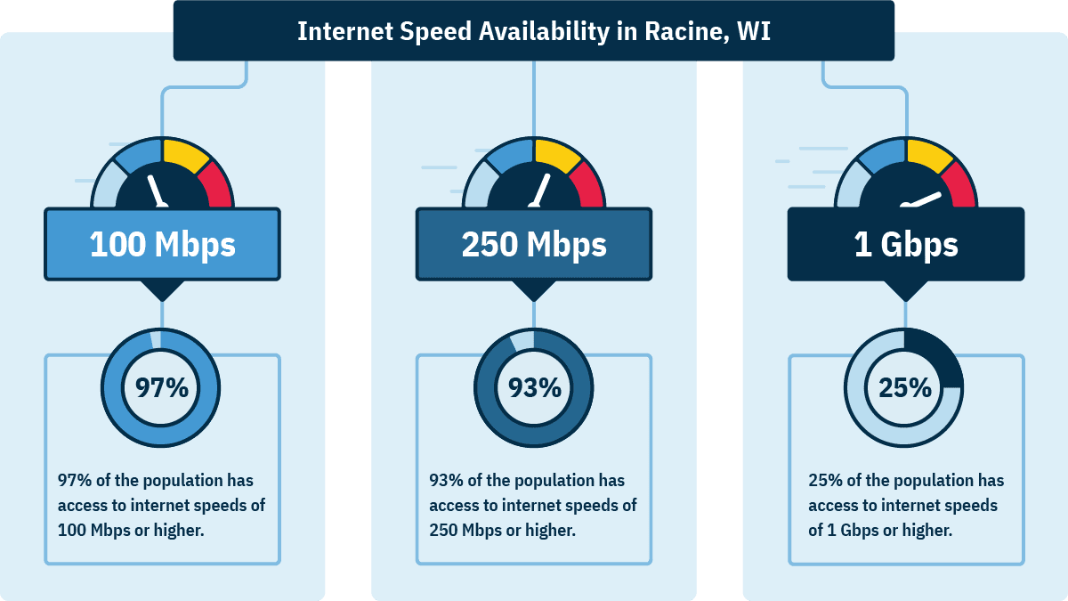 In Racine, 97% of homes can get 100 Mbps, 93% of homes can get 250 Mbps, and 25% can get 1 Gbps.