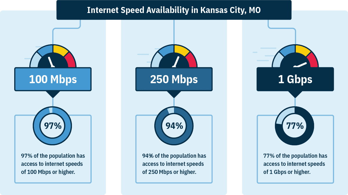 In Kansas City, MO, 97% of homes can get 100 Mbps, 94% can get 250 Mbps, and 77% can get 1 Gbps.