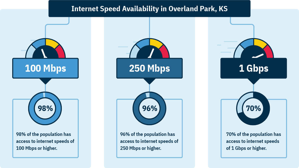 In Overland Park, 98% of homes can get 100 Mbps, 96% can get 250 Mbps, and 70% can get 1 Gbps.