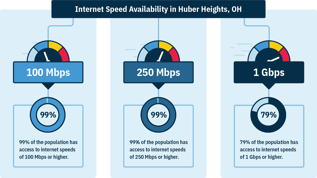 In Huber Heights, OH, 99% of households can get 100 Mbps, 99% can get 250 Mbps, and 79% can get 1 Gbps.