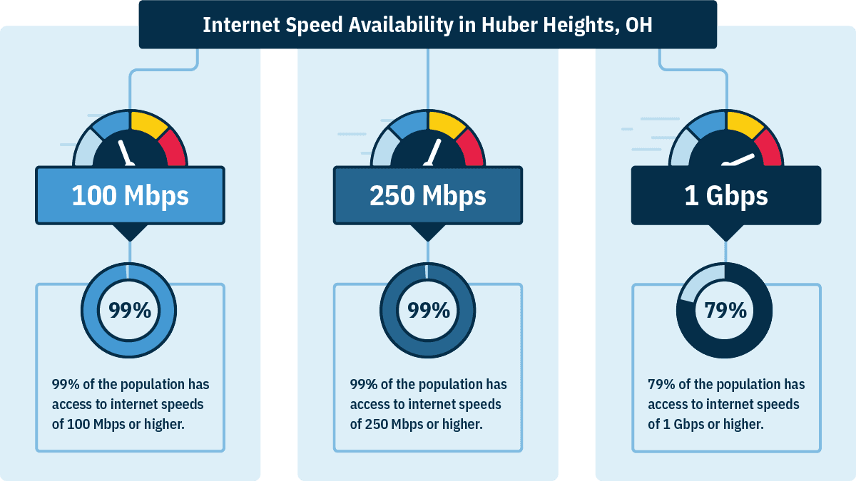 In Huber Heights, OH, 99% of households can get 100 Mbps, 99% can get 250 Mbps, and 79% can get 1 Gbps.