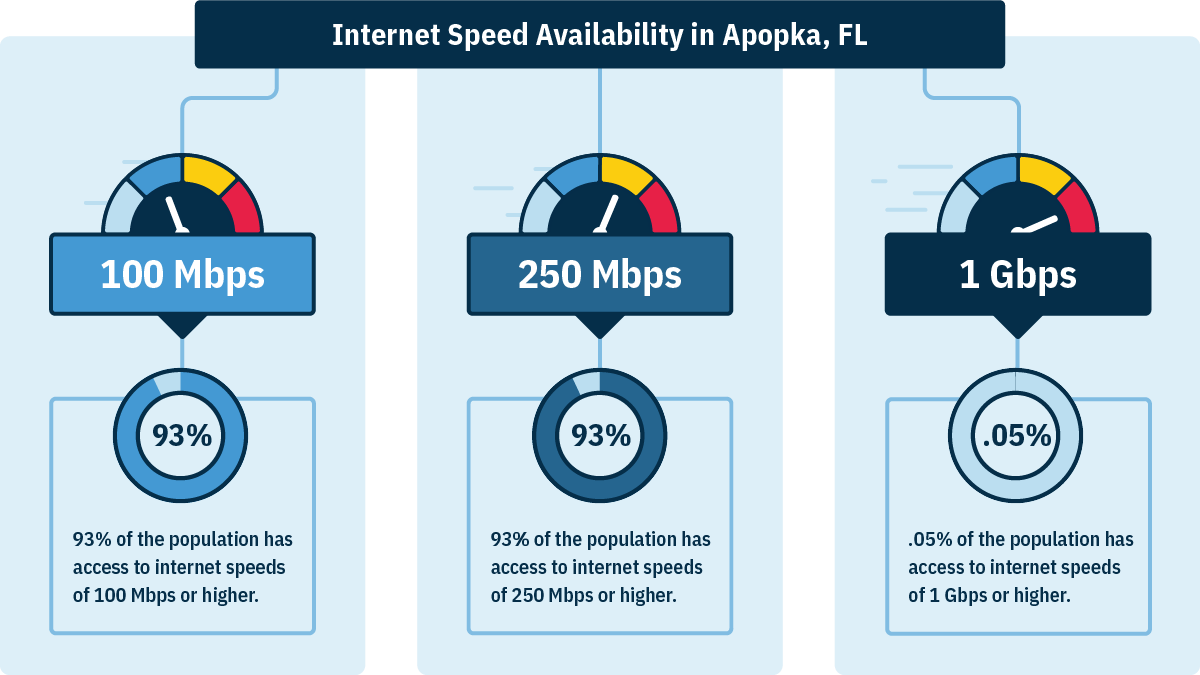 In Apopka, FL, 93% of households can get 100 Mbps, 93% can get 250 Mbps, and 0.5% can get 1 Gbps.