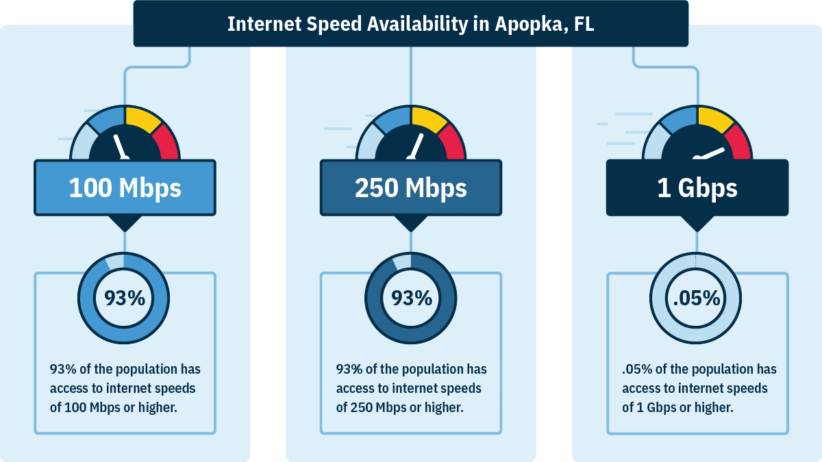 In Apopka, FL, 93% of households can get 100 Mbps, 93% can get 250 Mbps, and 0.5% can get 1 Gbps.