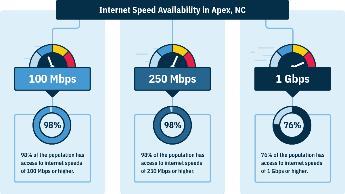 In Apex, NC, 98% of households can get 100 Mbps, 98% can get 250 Mbps, and 76% can get 1 Gbps.