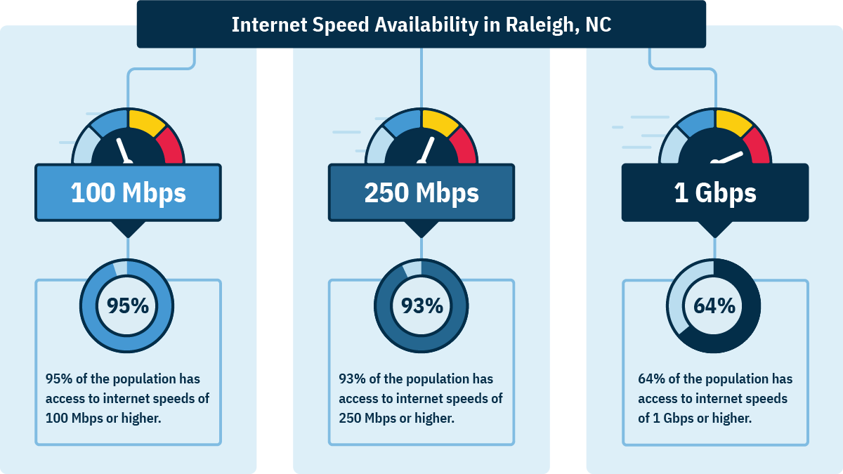 In Raleigh, 95% of households can get 100 Mbps, 93% can get 250 Mbps, and 64% can get 1 Gbps.