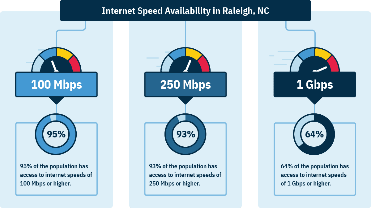 In Raleigh, 95% of households can get 100 Mbps, 93% can get 250 Mbps, and 64% can get 1 Gbps.