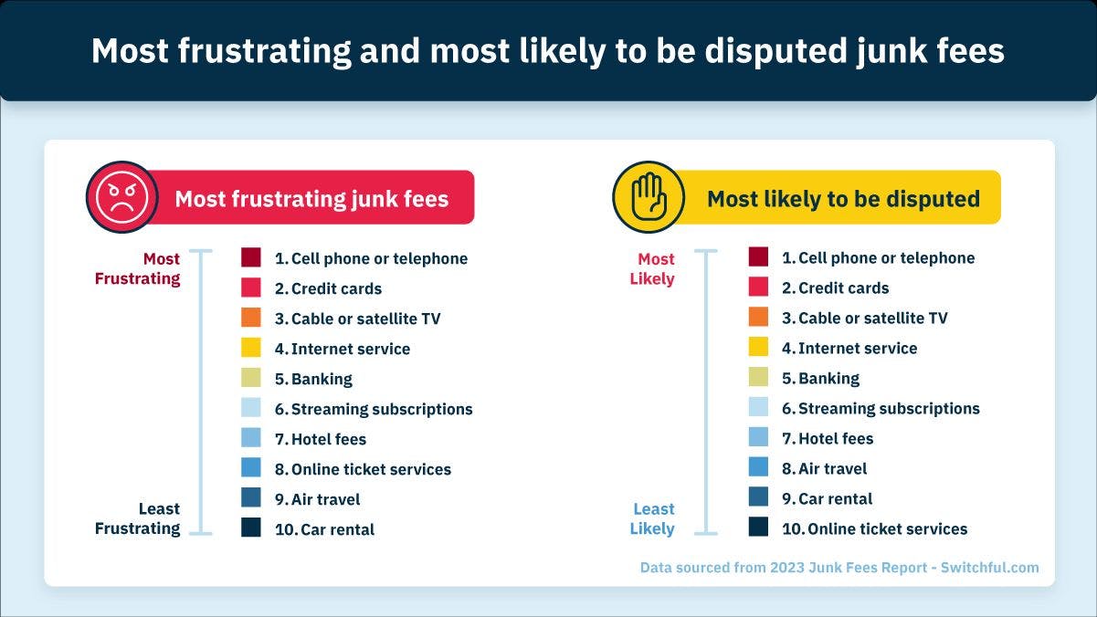 Most frustrating and most likely to be disputed junk fees