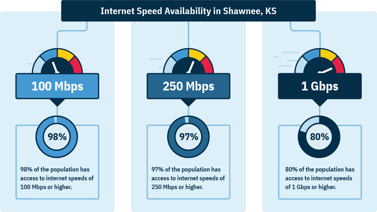 In Shawnee, 98% of homes can get 100 Mbps, 97% can get 250 Mbps, and 80% can get 1 Gbps.