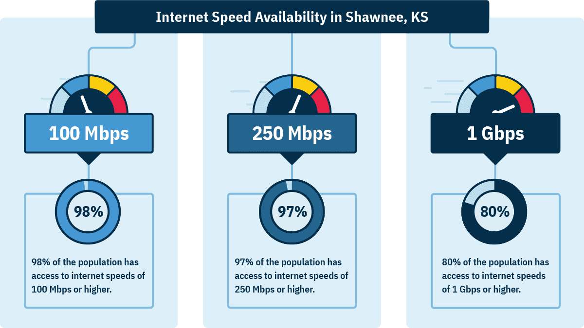 In Shawnee, 98% of homes can get 100 Mbps, 97% can get 250 Mbps, and 80% can get 1 Gbps.