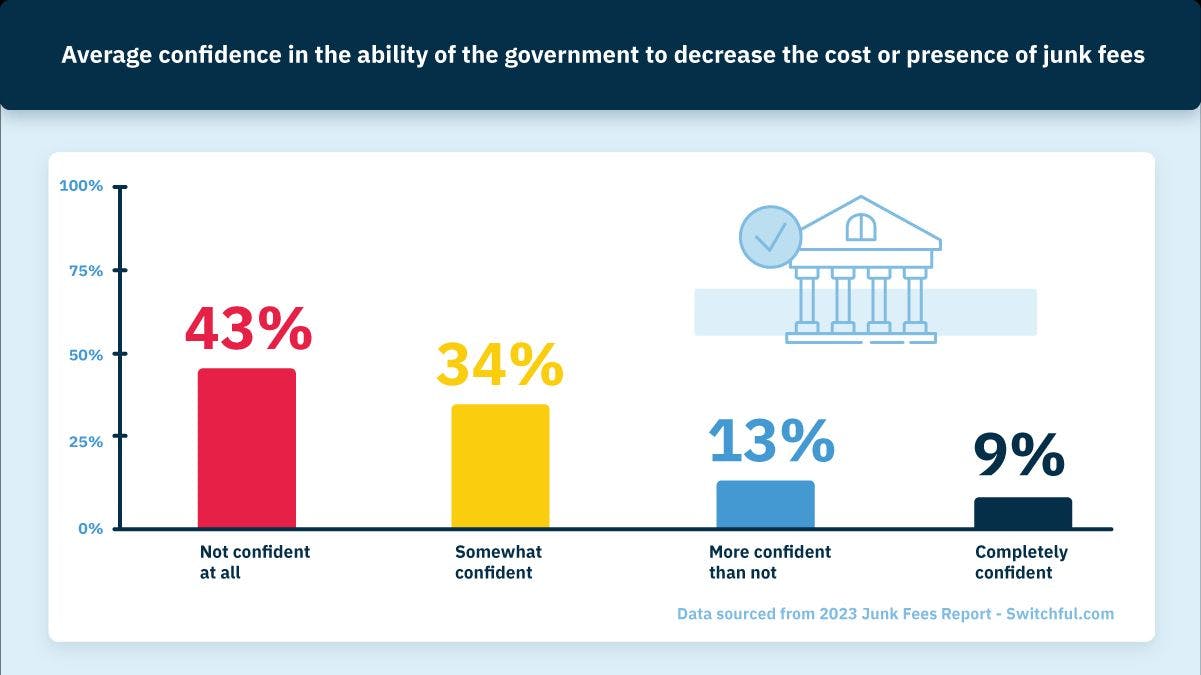 Average confidence in the ability of the government to decrease the cost or presence of junk fees