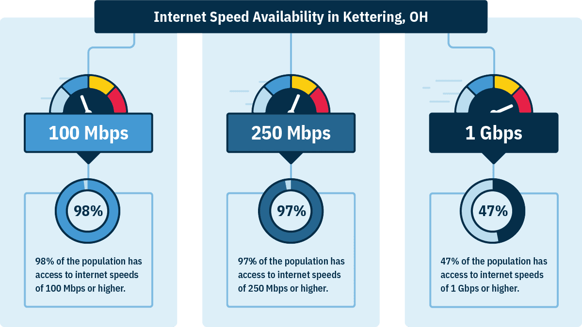 In Kettering, 98% of homes can get 100 Mbps, 97% can get 250 Mbps, and 47% can get 1 Gbps.