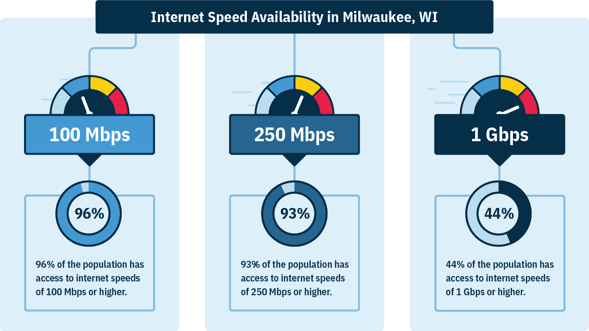 In Milwaukee, 96% of homes can get 100 Mbps, 93% can get 250 Mbps, and 44% can get 1 Gbps.