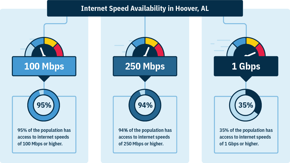 In Hoover, AL, 95% of households can get 100 Mbps, 94% can get 250 Mbps, and 35% can get 1 Gbps.