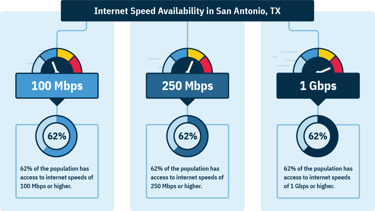 In San Antonio, 62% of households can get 100 Mbps, 62% can get 250 Mbps, and 62% can get 1 Gbps.