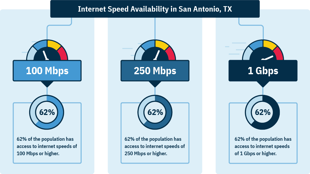 In San Antonio, 62% of households can get 100 Mbps, 62% can get 250 Mbps, and 62% can get 1 Gbps.