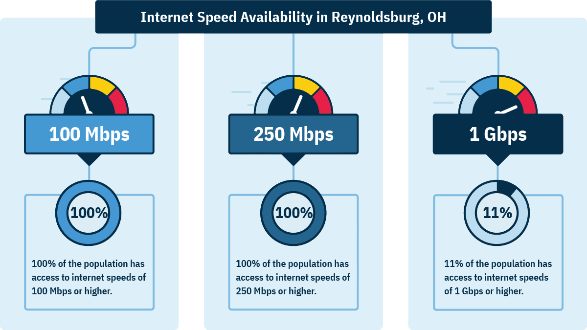 In Reynoldsburg, 100% of homes can get 100 Mbps, 100% can get 250 Mbps, and 11% can get 1 Gbps.