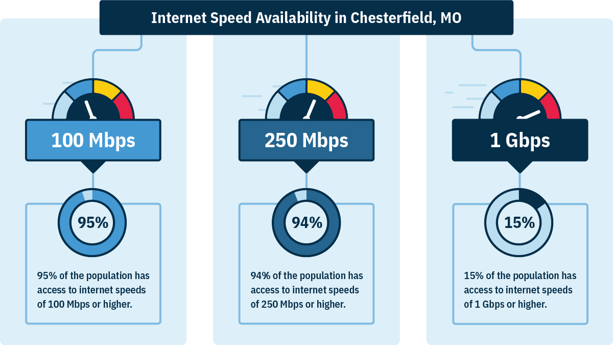 In Chesterfield, MO, 95% of households can get 100 Mbps, 94% can get 250 Mbps, and 15% can get 1 Gbps.