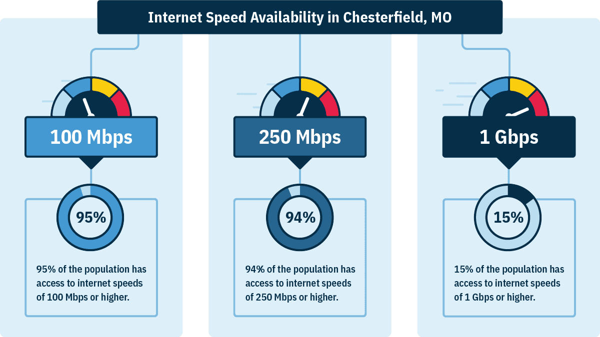 In Chesterfield, MO, 95% of households can get 100 Mbps, 94% can get 250 Mbps, and 15% can get 1 Gbps.