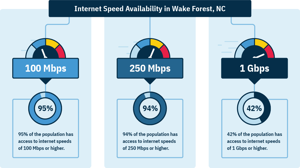 In Wake Forest, 95% of homes can get 100 Mbps, 94% can get 250 Mbps, and 42% can get 1 Gbps.