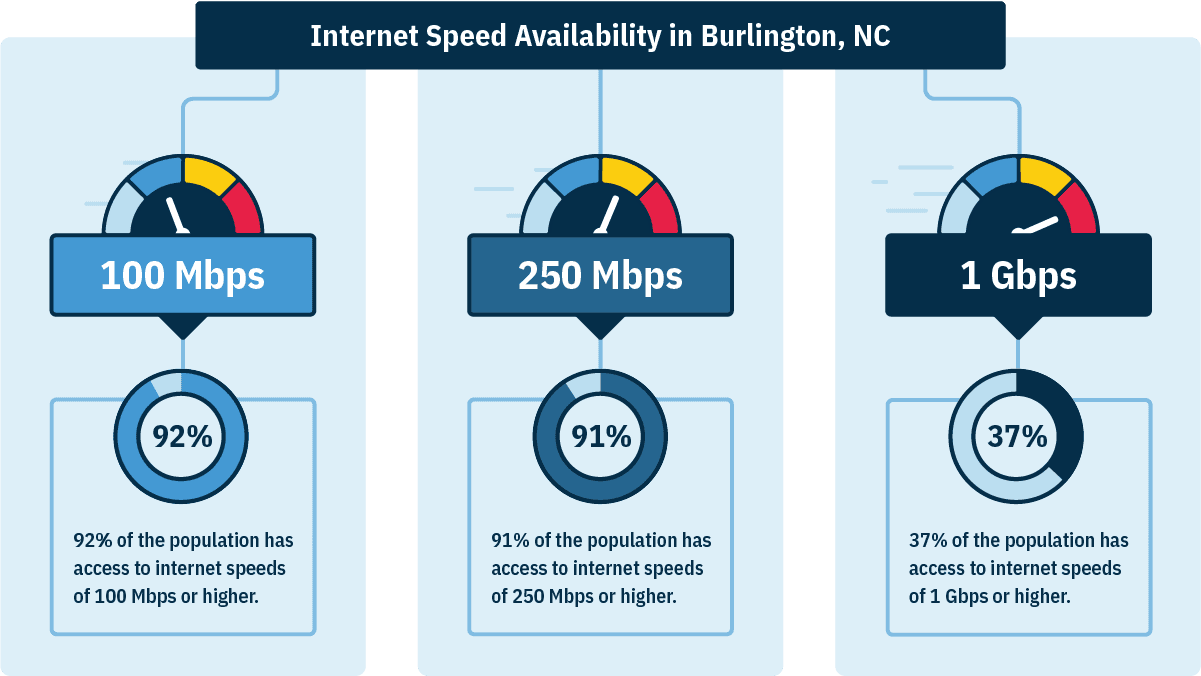 In Burlington, NC, 92% of households can get 100 Mbps, 91% can get 250 Mbps, and 37% can get 1 Gbps.