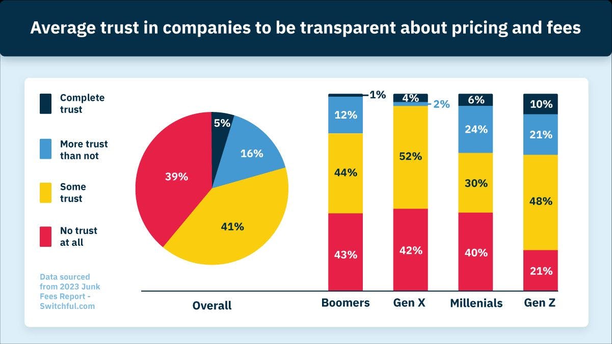Average trust in companies to be transparent about pricing and fees
