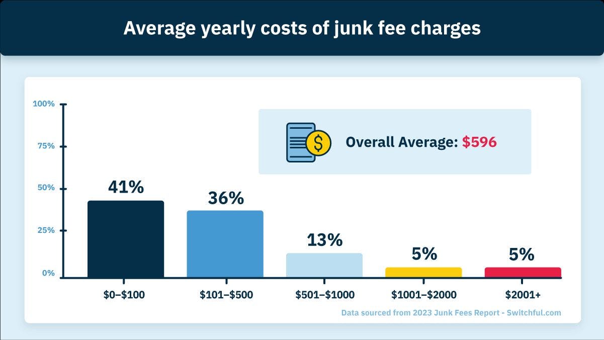 Average yearly costs of junk fee charges