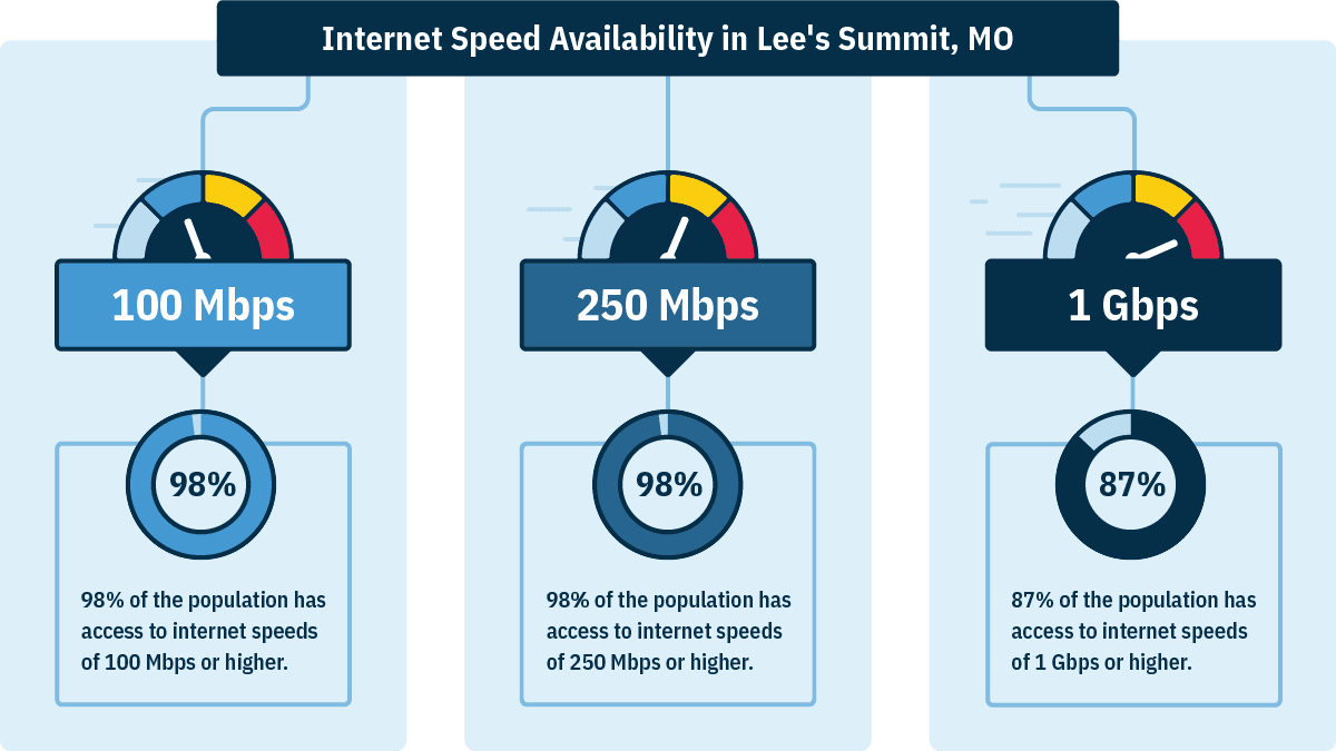 In Lee's Summit, 98% of households ca get 100 Mbps, 98% can get 250 Mbps, and 87% can get 1 Gbps.