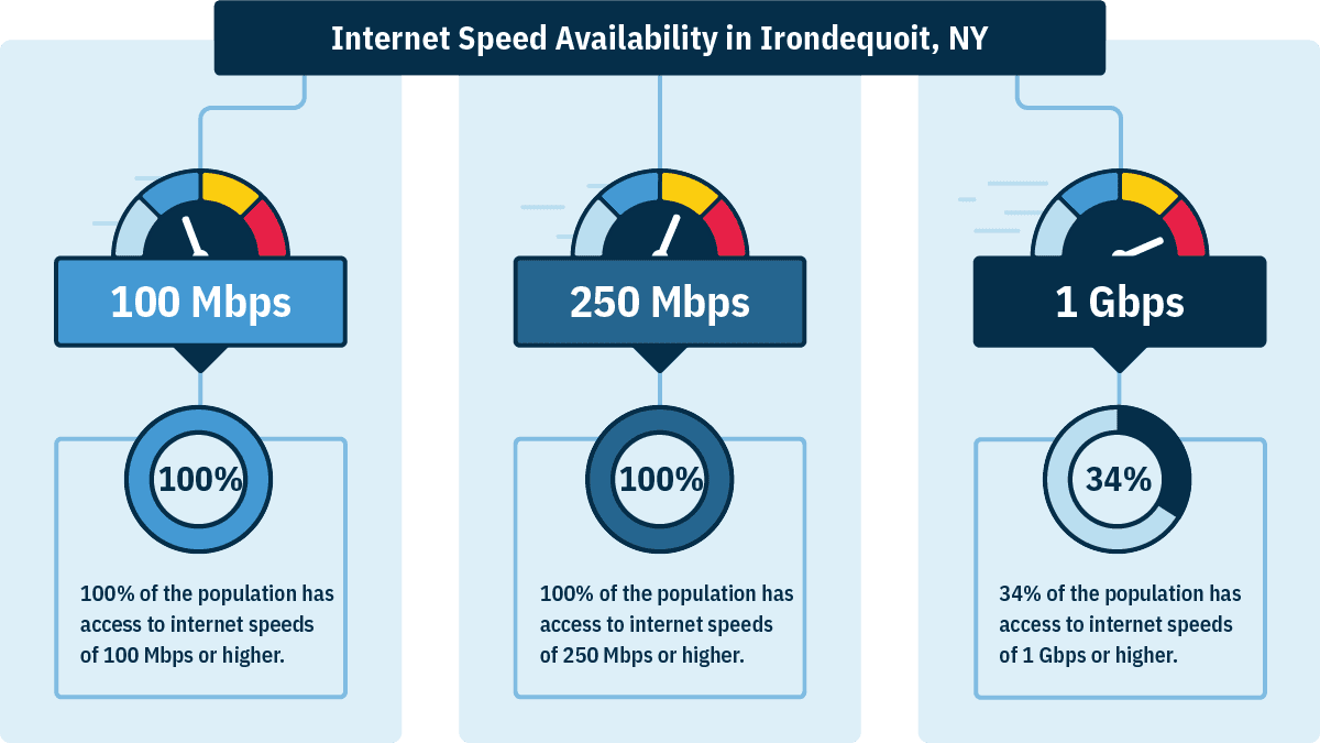 In Irondequoit, NY, 100% of households can get 100 Mbps, 100% can get 250 Mbps, and 34% can get 1 Gbps.