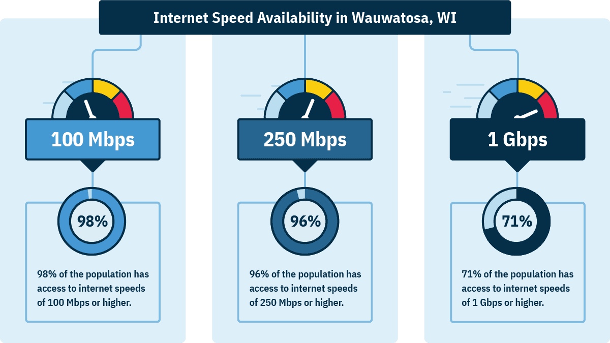 In Wauwatosa, 98% of homes can get 100 Mbps, 96% can get 250 Mbps, and 71% can get 1 Gbps.