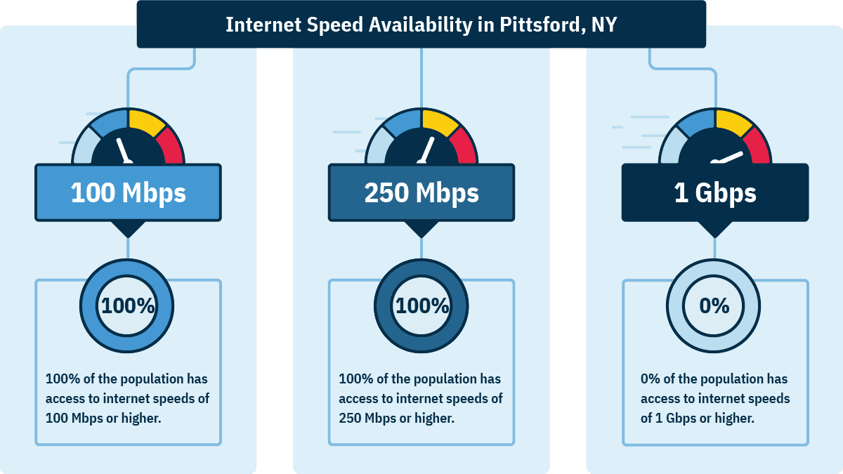 In PIttsford, 100% of homes can get 100 Mbps, 100% of homes can get 250 Mbps, and no homes can get 1 Gbps.