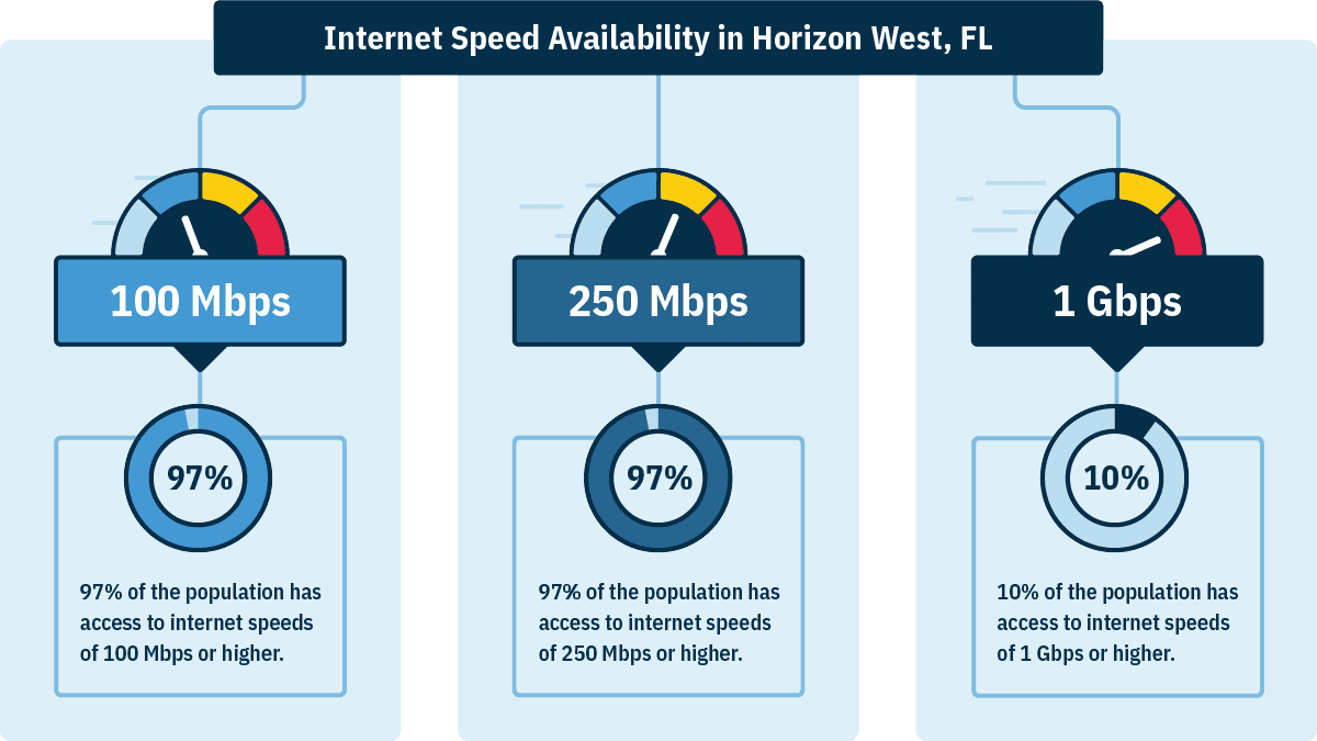 In Horizon West, FL, 97% of households can get 100 Mbps, 97% can get 250 Mbps, and 10% can get 1 Gbps.