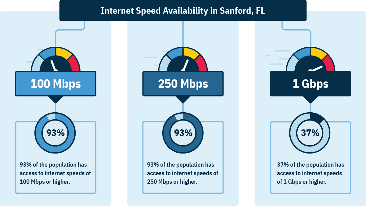 In Sanford, 93% of homes can get 100 Mbps, 93% of homes can get 250 Mbps, and 27% of homes can get 1 Gbps.