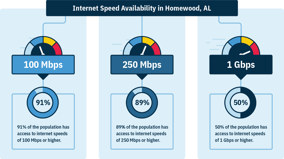 In Homewood, AL, 91% of households can get 100 Mbps, 89% can get 250 Mbps, and 50% can get 1 Gbps.