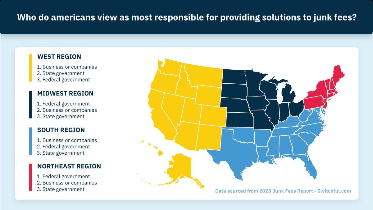 Who do Americans view as most responsible for providing solutions to junk fees?