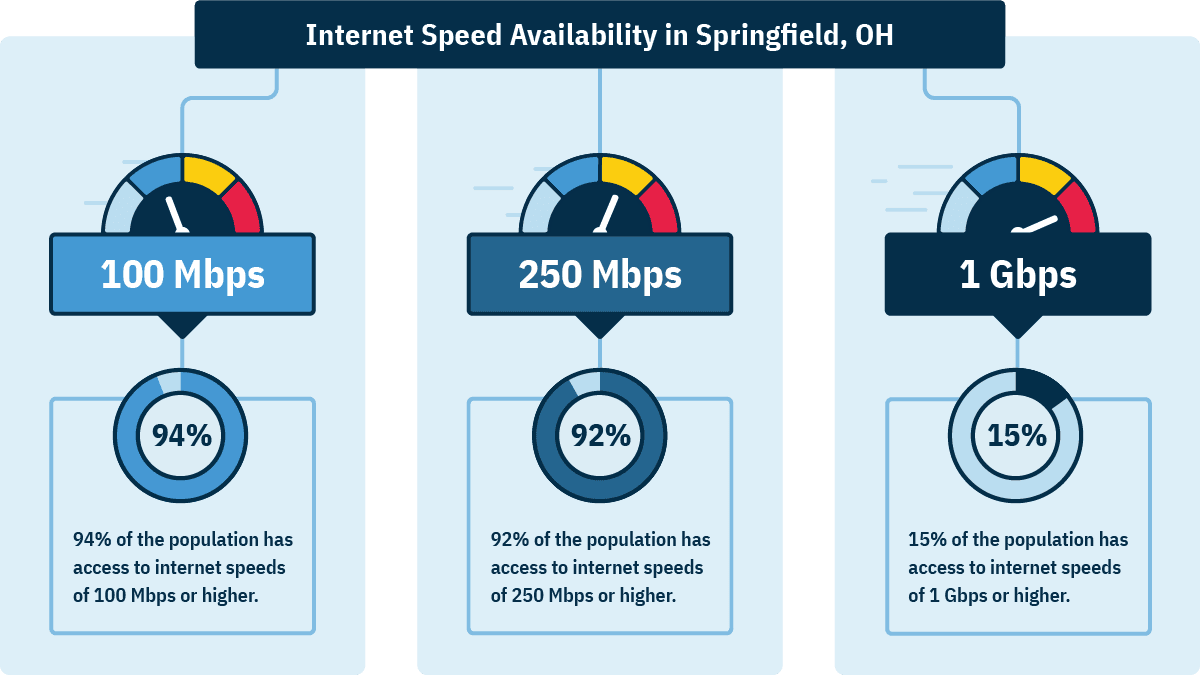 In Springfield, Ohio, 94% of households can get 100 Mbps, 92% can get 250 Mbps, and 15% can get 1 Gbps.