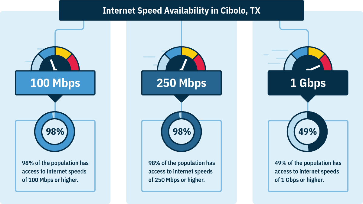 In Cibolo, TX, 98% of households can get 100 Mbps, 98% can get 250 Mbps, and 49% can get 1 Gbps.