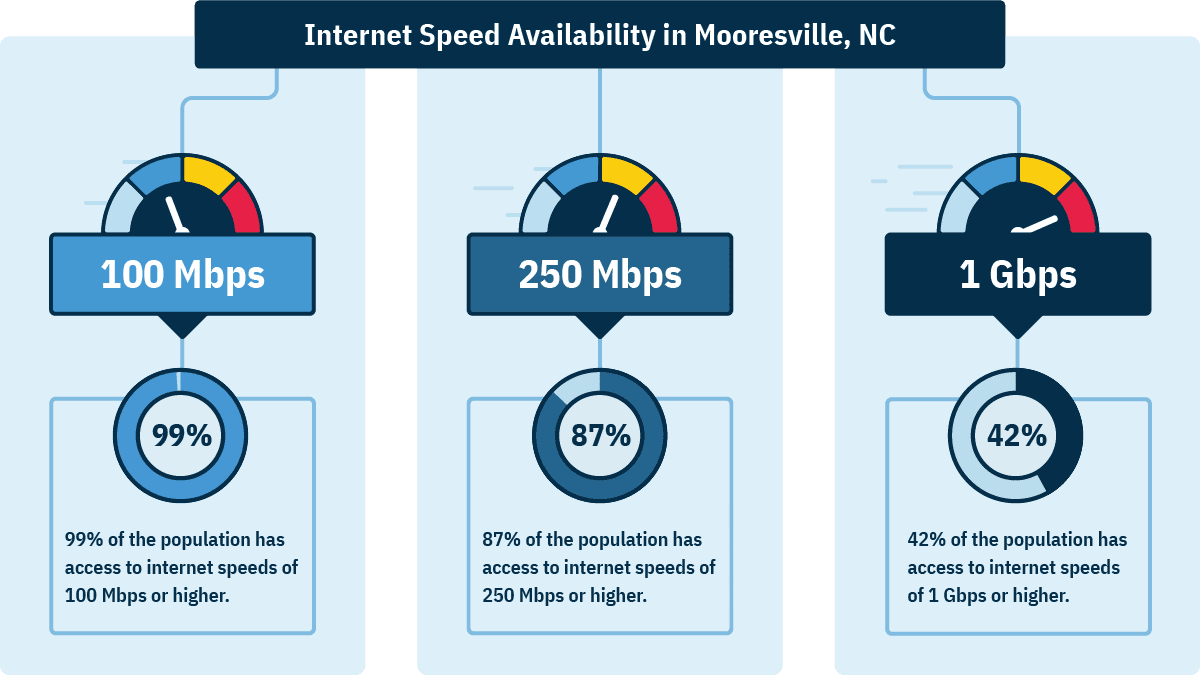 In Mooresville, 99% of homes can get 100 Mbps, 87% can get 250 Mbps, and 42% can get 1 Gbps.