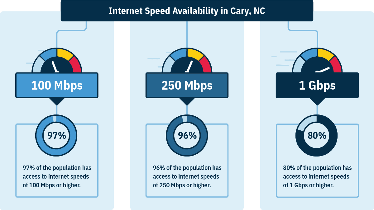 In Cary, NC, 97% of households can get 100 Mbps, 96% can get 250 Mbps, and 80% can get 1 Gbps.