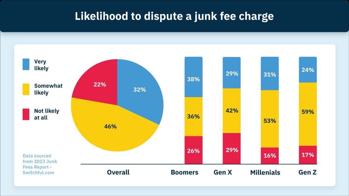 Likelihood to dispute a junk fee charge