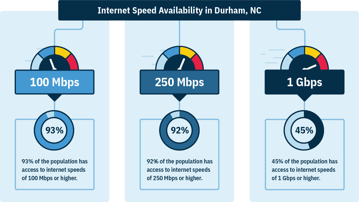 In Durham, NC, 93% of households can get 100 Mbps, 92% can get 250 Mbps, and 45% can get 1 Gbps.