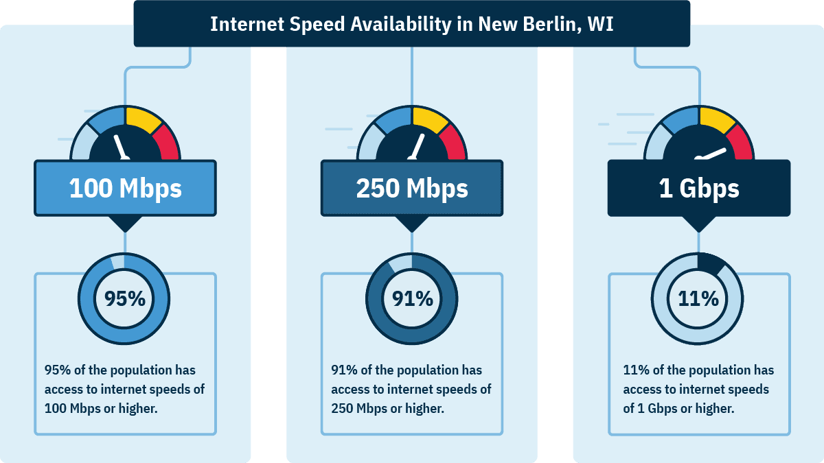 In New Berlin, 95% of homes can get 100 Mbps, 91% can get 250 Mbps, and 11% can get 1 Gbps.