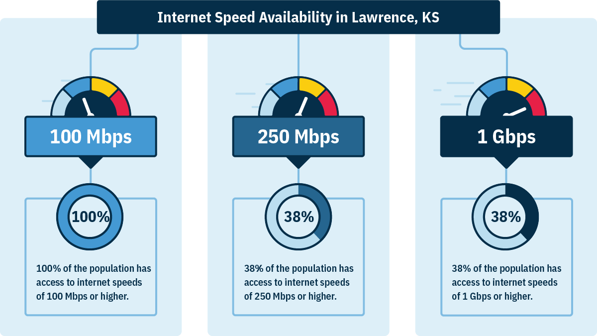 In Lawrence, 100% of households can get 100 Mbps, 38% of households can get 250 Mbps, and 38% can get 1 Gbps.