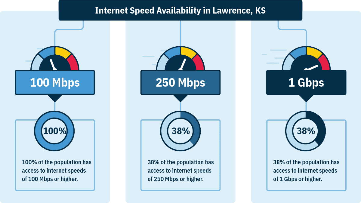 In Lawrence, 100% of households can get 100 Mbps, 38% can get 250 Mbps, and 38% can get 1 Gbps.